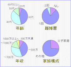 j30`40̃ocC`̊B܂qƒ30%قǂ